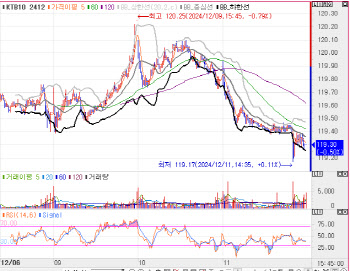 추경 프라이싱에 베어 스티프닝…10년물 금리, 4.7bp↑