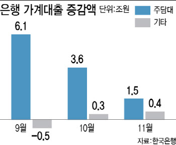 가계대출 증가세 한풀 꺾였지만…2금융권 한 달새 3.2조 늘었다