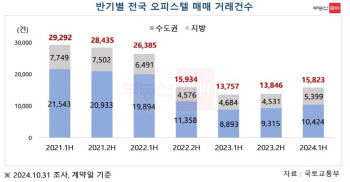 오피스텔 시장 바닥 찍었나…내년 회복세 전망 나와