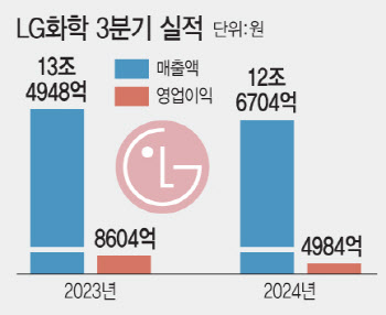 석화 업황 부진…무디스, LG화학 신용등급 Baa1으로 하향