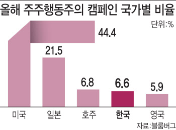 '개미' 지원군 품고 더 세게 돌아온 행동주의…약일까 독일까