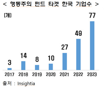 재계 “행동주의펀드 과도한 개입, 장기적으론 주가 하락”