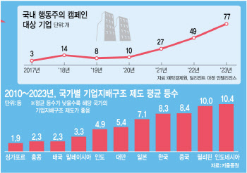 목소리 높이는 행동주의, 저평가 韓증시 '메기'될까