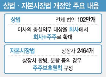 내친김에 상법 개정까지 넘보는 행동주의 펀드