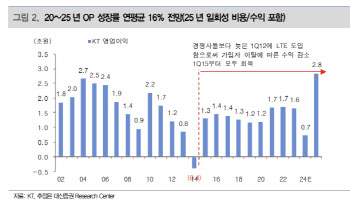 KT, 외인 이탈 우려 선반영…펀더멘탈 견조-대신