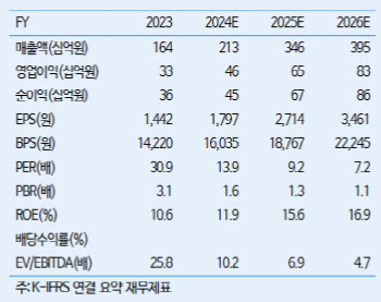 덕산네오룩스, 최근 낙폭 과도…비중확대 추천 -iM