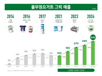 풀무원다논, 그릭요거트 누적판매량 3.6억만개…10년 연속 점유율 1위