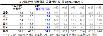 올해 기후 분야 정책금융 54조…목표 초과 달성