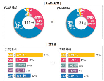 “오늘 통장에 근로장려금 48만원이 입금됩니다”