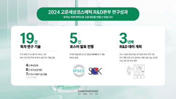 올해 ‘특허 등록·성분 개발’ 성과…R&D 공 들이는 고운세상