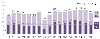 2052년 가구 절반이 '노인가구'…1인 가구, 40% 넘어