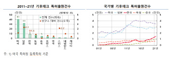 "국내 기후테크 편식 현상 심각…R&D 투자 등 혁신정책 설계돼야"