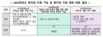 “내년 학자금 지원 못 받는다” 대학 9곳 확인해보니