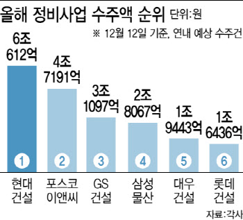 정비사업 수주 '막판 스퍼트'…현대·포스코 이은 3위 경쟁 '후끈'