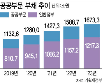 작년 일반정부 부채 GDP 50% 첫 돌파…공공부문 부채 1673조 달해