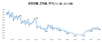 국내은행 원화대출 연체율 0.48%…연체채권 정리 줄며 0.03%p↑