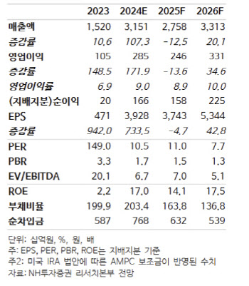 씨에스윈드, 시장 진입장벽 높아지며 가격 협상력 확보 전망 -NH