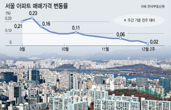 대출 규제에 '내란 사태'까지…서울 동대문·동작 아파트도 40주만에 하락