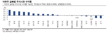 "美 FOMC·中 부양책도 지켜봐야…국내시장은 배당주 확대 유효"