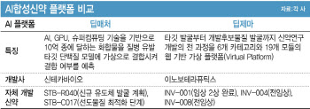 합성신약 AI신약 대표주자 이노보 vs 신테카 격차 벌어지는 까닭