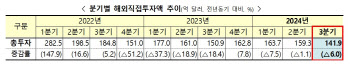 3분기 해외직접투자 6.0%↓…글로벌 불확실성 속 광업 투자는 늘어