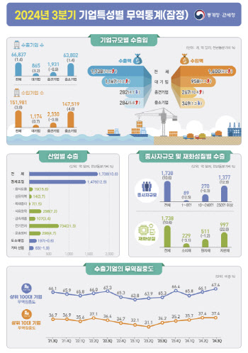 3분기 ‘톱10’ 대기업 수출 비중 37%…6년 만에 최대