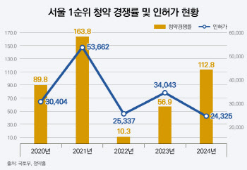 "청약 다 떨어질 만 하네" 올해 경쟁률 100대 1…'광풍' 이어지나