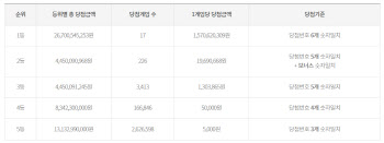 제1150회 로또 1등 17명…1등 당첨금 15억 7062만원