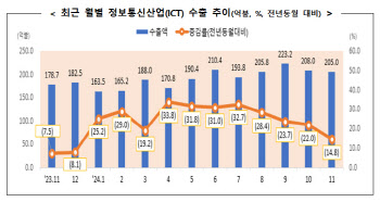 11월 ICT 수출 205억달러…전년比 14.8% 증가