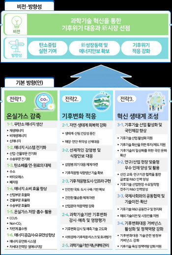 정부, 내년 기후변화 대응 기술개발 추진에 2조7496억원 투자한다