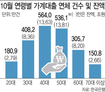 대출연체자 614만명 돌파…불법 사금융 피해도 커졌다