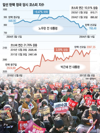 '탄핵 가결' 韓 증시 반등하나…"박근혜 때와 유사할 듯"