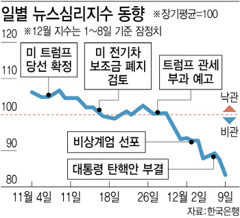 금융·외환, 한숨 돌렸다지만…소비침체는 '불안'