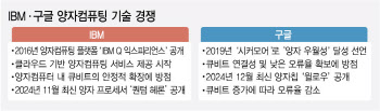 10자년 걸릴 계산 5분만에...IBM·구글, 첫 상용화 타이틀 전쟁