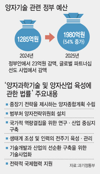 국가 안보와 직결된 양자, 장기적 지원해야…예산 감액 아쉬워