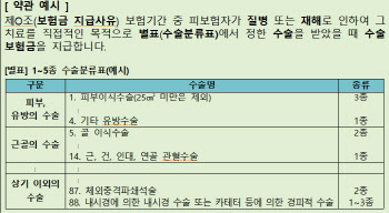 "관상동맥 조영술·체외충격파 치료 수술보험금 대상 아냐"