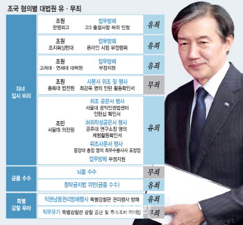 '징역 2년 확정' 조국, 오늘 서울구치소 수감