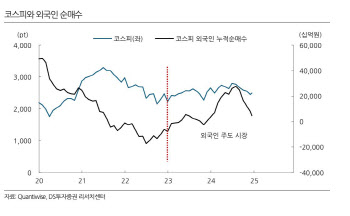 "정치적 불확실성 일부 해소…외국인, 코스피 매수 재개 전망"