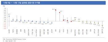 "정치 불안 완화에 연말 랠리 기대…낙폭과대주 주목해야"