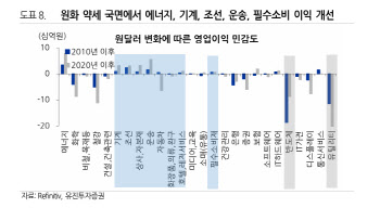 “환율 악재 대부분 반영...수출 수혜주에 관심 가져야”