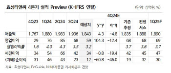 효성티앤씨, 특수가스 사업 양수에 목표가↓…내년 실적개선 기대-NH