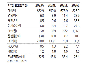 DI동일, 자사주 소각 통한 주주가치 제고 노력 주목…목표가↑ -유진