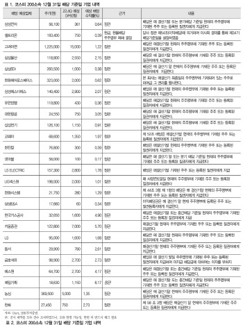 통신·금융·현대차 그룹, 연말 배당 안한다-IBK