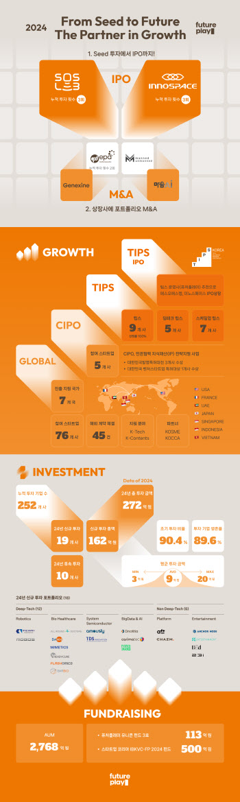 퓨처플레이, "올해 총 272억 투자…AUM 2800억원 달성"