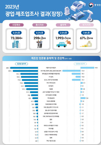 작년 광업·제조업 출하액,  2.5%↓…1년만에 2천조 아래로