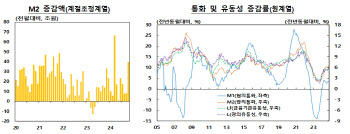 10월 시중에 풀린 돈 4110조…통화량 17개월째 증가