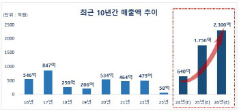 한주하이텍 "올해 수주잔고 800억원…내년 매출액 170% 성장 전망”