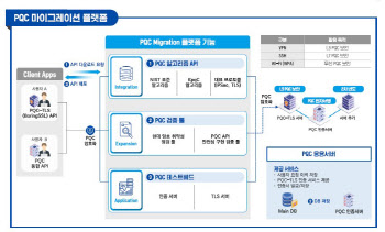 LG U+ 제안 '광전송망 적용 양자내성암호 기술', TTA 표준 선정