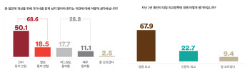 “지난 2년간 대일 외교 정책은?…국민 68%, ‘굴종외교’”