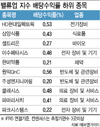 밸류업 지수 구성 기업이 '밸류다운'…경영권 분쟁에 적자까지